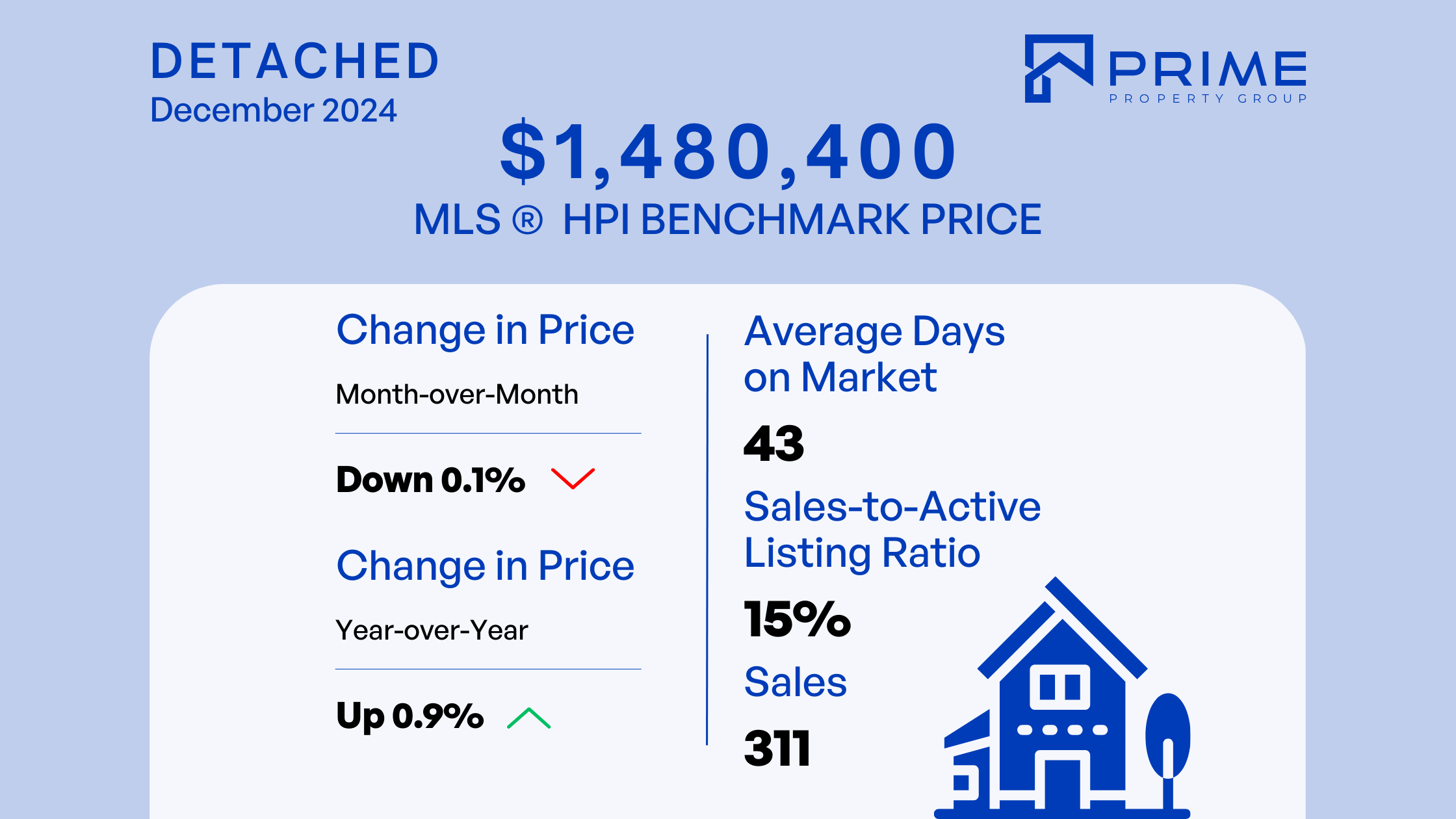 Fraser Valley Housing Market Report: December 2024 - Single Family Home