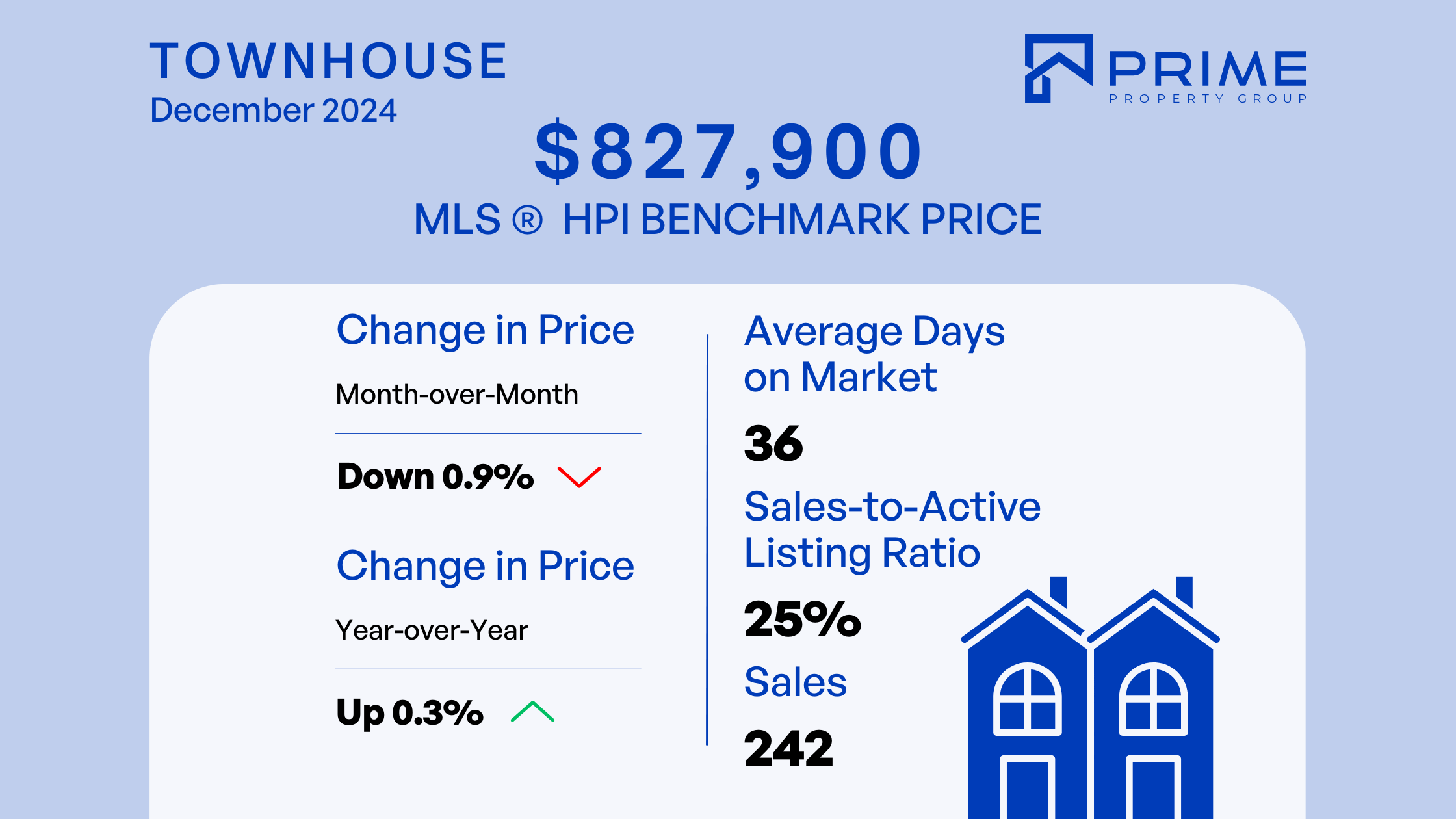 Fraser Valley Housing Market Report: December 2024 - Single Family Home - Townhomes