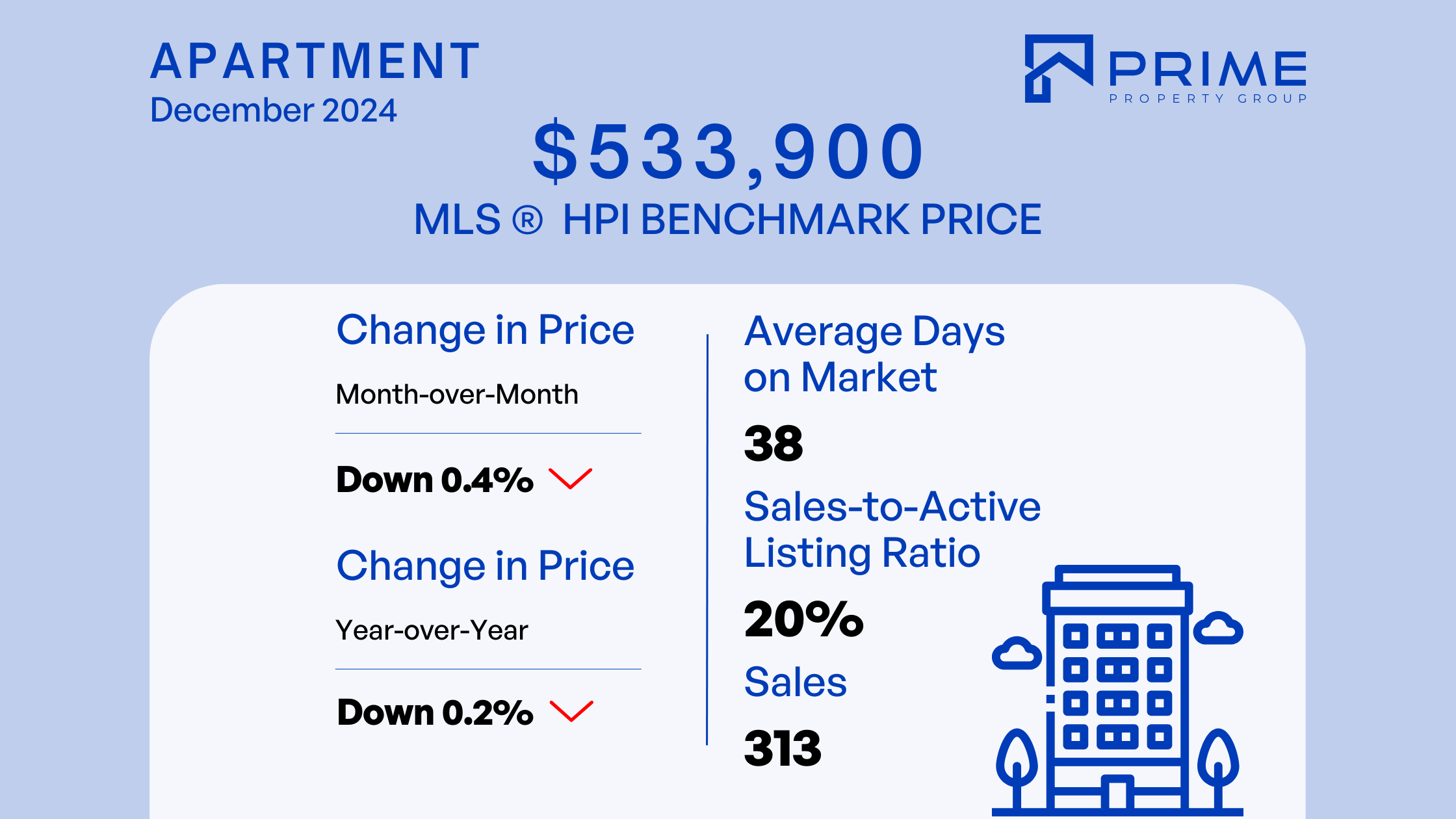 Fraser Valley Housing Market Report: December 2024 - Single Family Home - Apartments